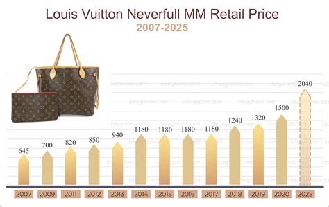 lv price increase|louis vuitton quality went down.